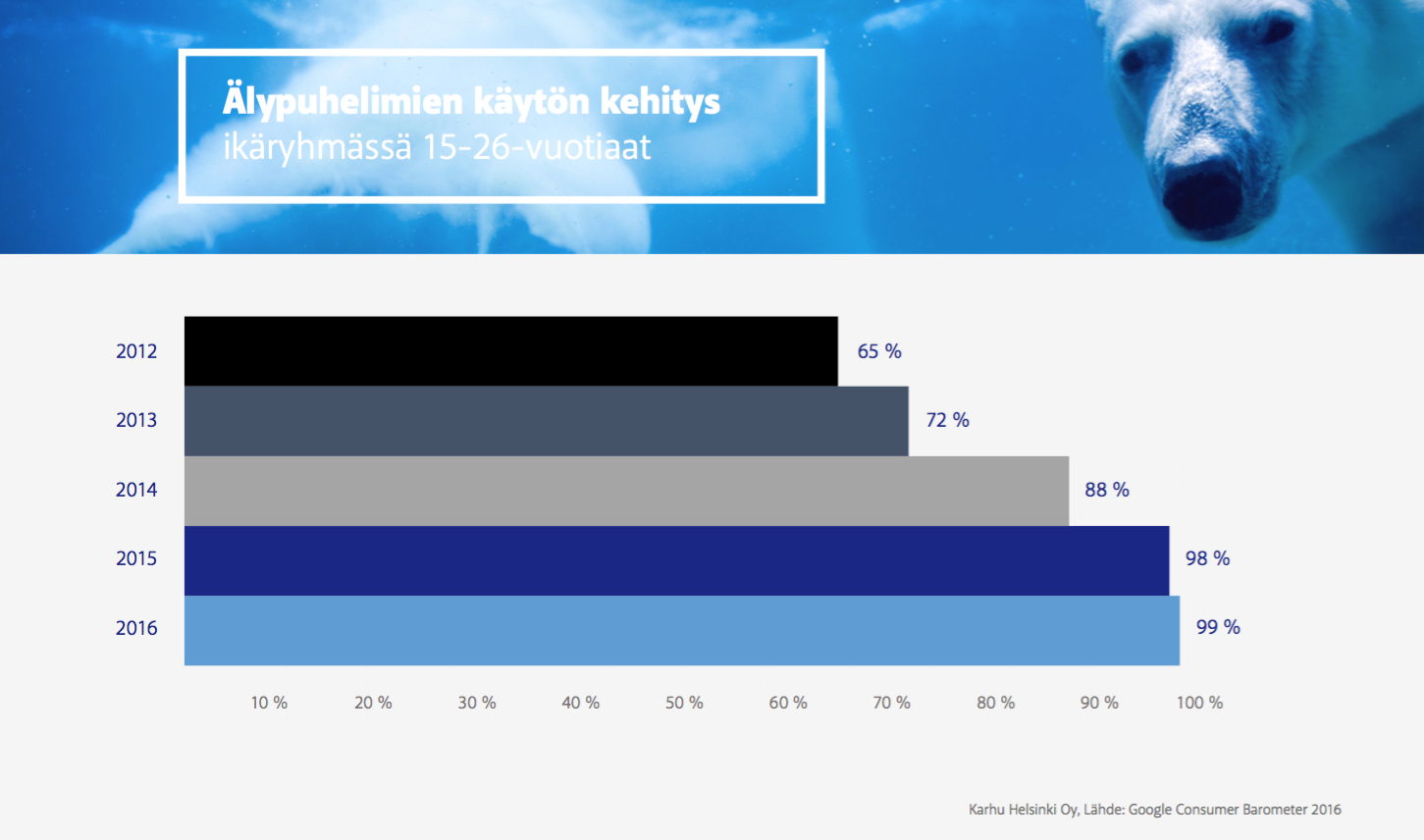 Älypuhelimien käytön kehitys ikäryhmässä 15-26-vuotiaat