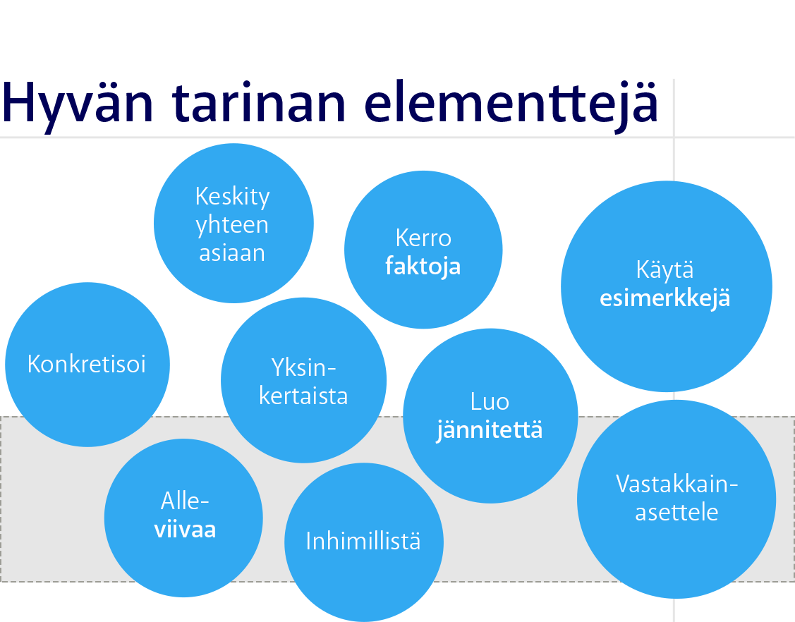 Hyvän tarinan elementtejä graafi