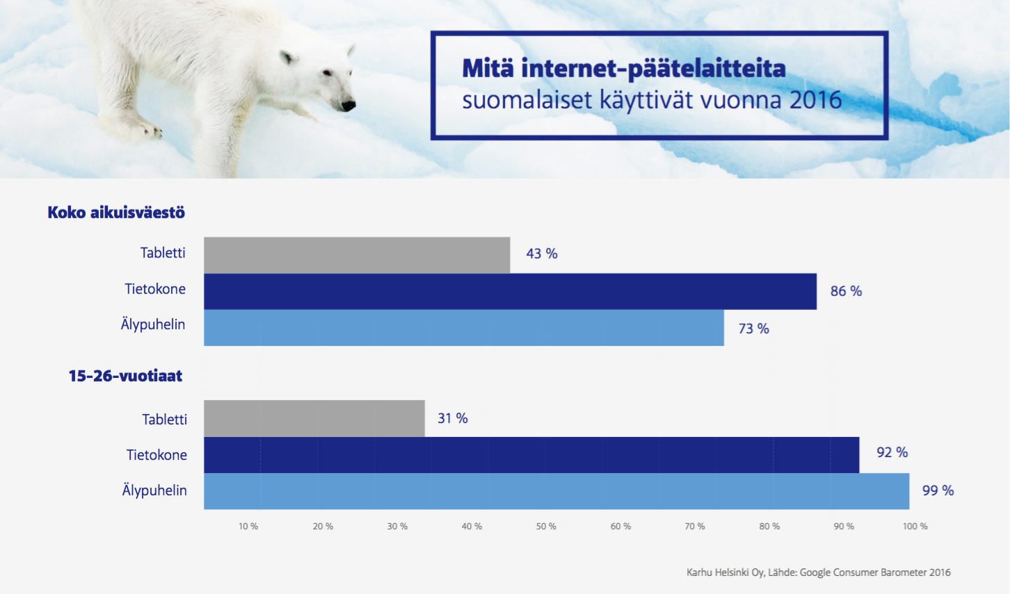 internet-paatelaitteiden-kaytto-suomi-2016-2Mitä internet-päätelaitteita suomalaiset käyttivät vuonna 2016