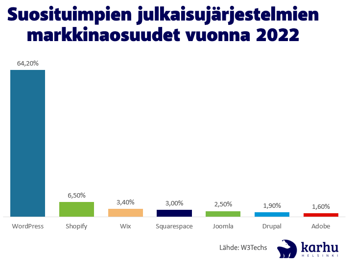 Julkaisujärjestelmien markkinaosuudet 2022