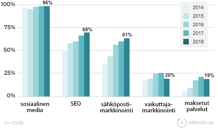 Miten blogiin saa liikennettä