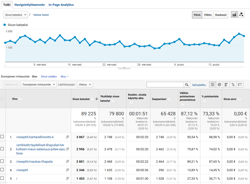 Google Analytics: Sivuston sisältö