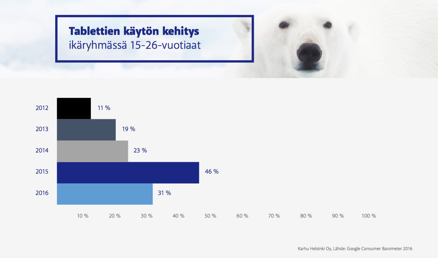 Tablettien käytön kehitys ikäryhmässä 15-26-vuotiaat