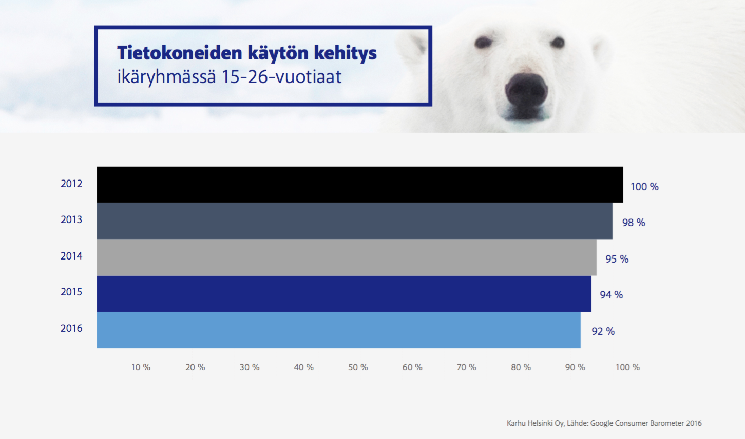 Tietokoneiden käytön kehitys ikäryhmässä 15-26-vuotiaat