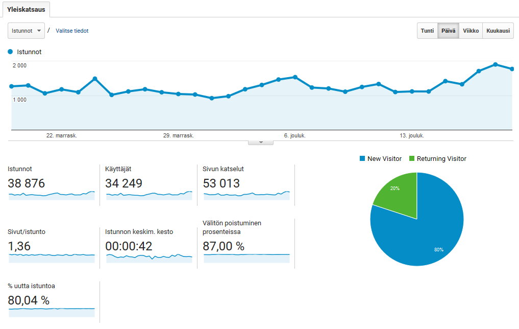 Google Analytics: Yleisön yleiskatsaus